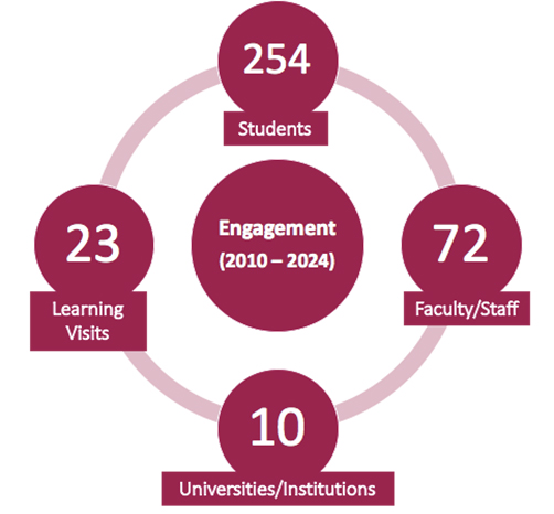 Hei Learning Visits